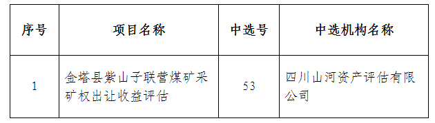 四川山河評估參加甘肅省自然資源廳關(guān)于2019年第十批礦業(yè)權(quán)評估項目評估機構(gòu)遴選中標(biāo)